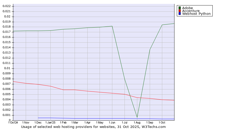 Historical trends in the usage of Adobe vs. Accenture vs. Webhost Python