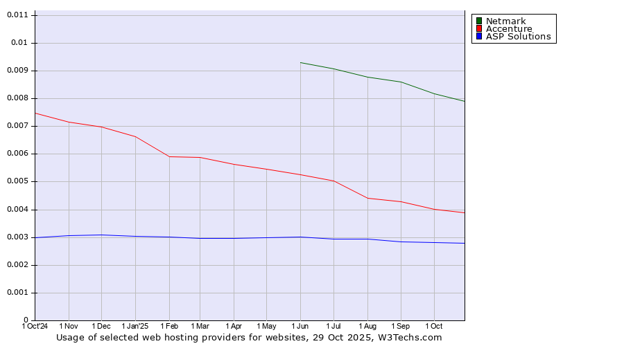 Historical trends in the usage of Netmark vs. Accenture vs. ASP Solutions