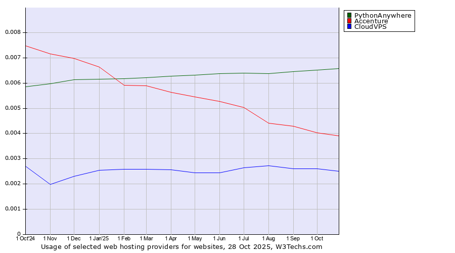 Historical trends in the usage of PythonAnywhere vs. Accenture vs. CloudVPS