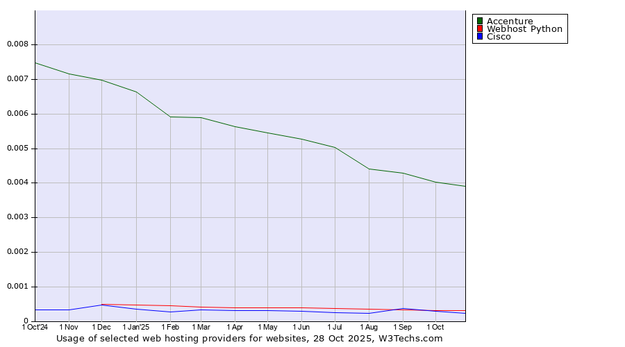 Historical trends in the usage of Accenture vs. Webhost Python vs. Cisco