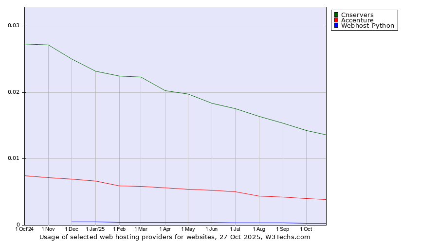 Historical trends in the usage of Cnservers vs. Accenture vs. Webhost Python