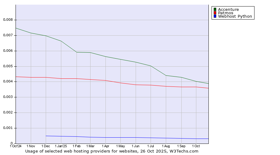 Historical trends in the usage of Accenture vs. Patmos vs. Webhost Python