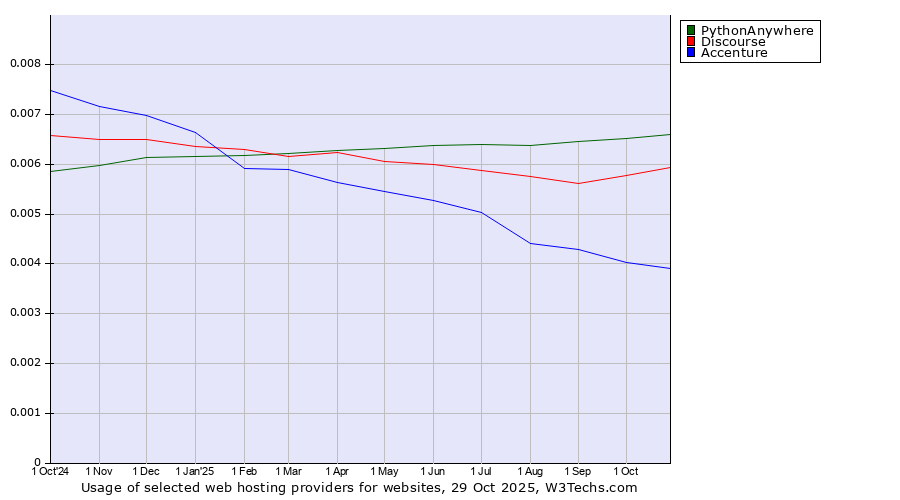 Historical trends in the usage of PythonAnywhere vs. Discourse vs. Accenture