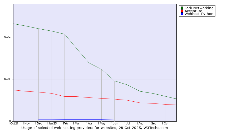 Historical trends in the usage of Fork Networking vs. Accenture vs. Webhost Python
