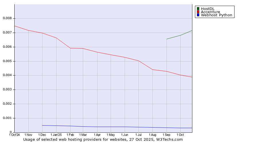 Historical trends in the usage of HostDL vs. Accenture vs. Webhost Python
