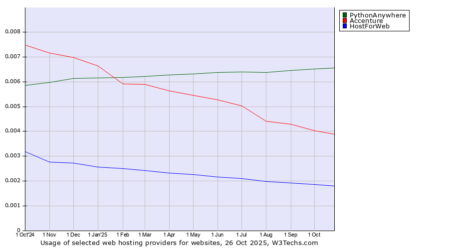Historical trends in the usage of PythonAnywhere vs. Accenture vs. HostForWeb