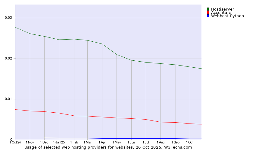 Historical trends in the usage of Hostiserver vs. Accenture vs. Webhost Python