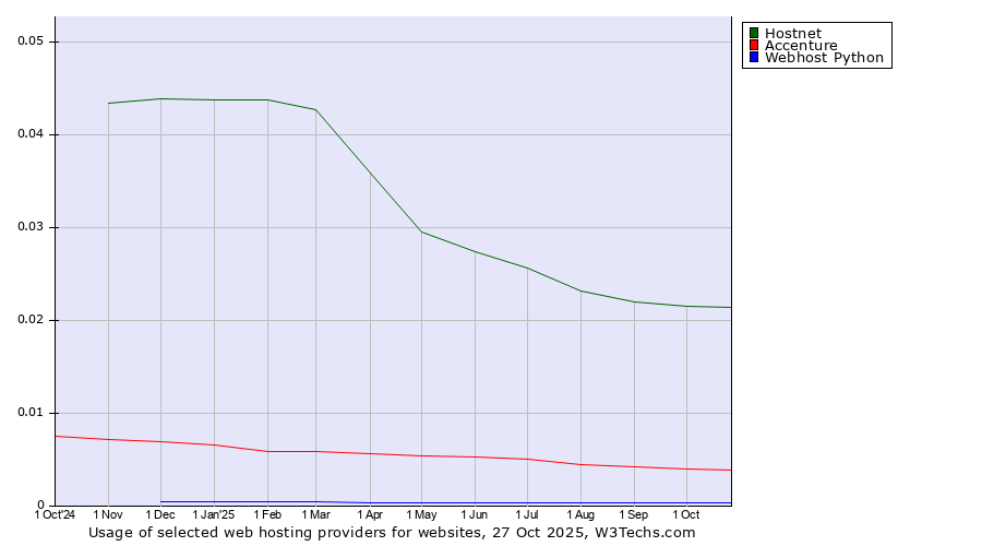 Historical trends in the usage of Hostnet vs. Accenture vs. Webhost Python
