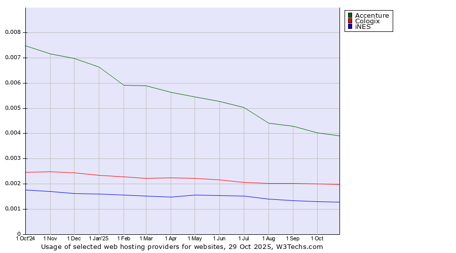 Historical trends in the usage of Accenture vs. Cologix vs. iNES