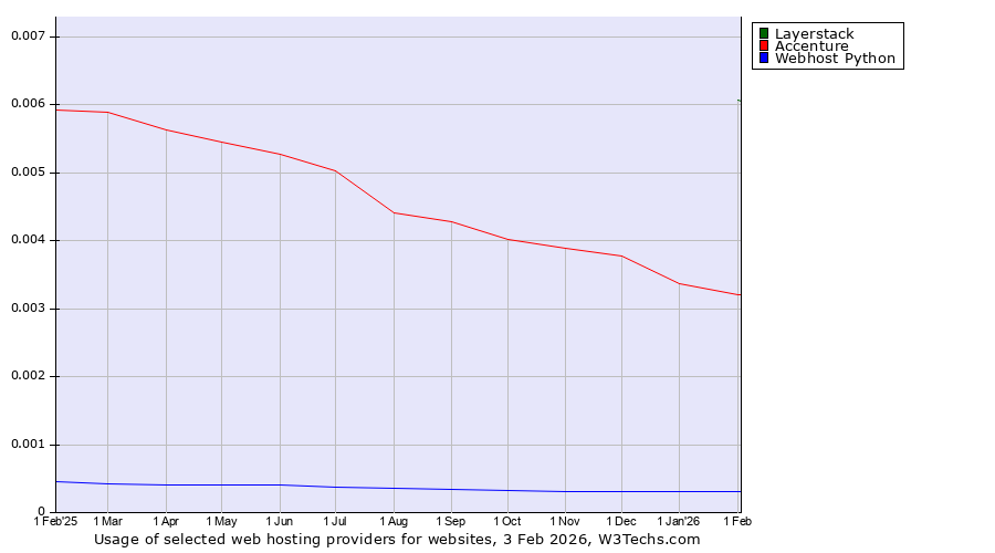 Historical trends in the usage of Layerstack vs. Accenture vs. Webhost Python