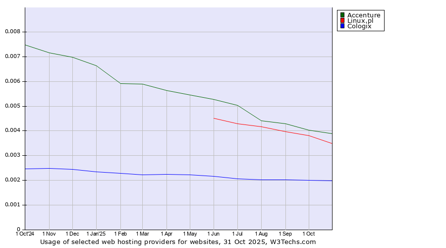 Historical trends in the usage of Accenture vs. Linux.pl vs. Cologix