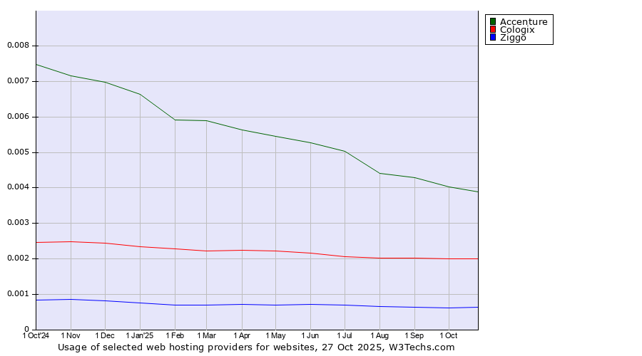 Historical trends in the usage of Accenture vs. Cologix vs. Ziggo