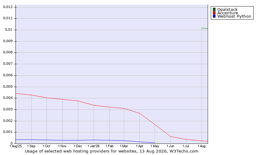 Historical trends in the usage of Opalstack vs. Accenture vs. Webhost Python