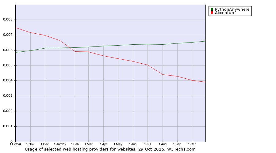 Historical trends in the usage of PythonAnywhere vs. Accenture