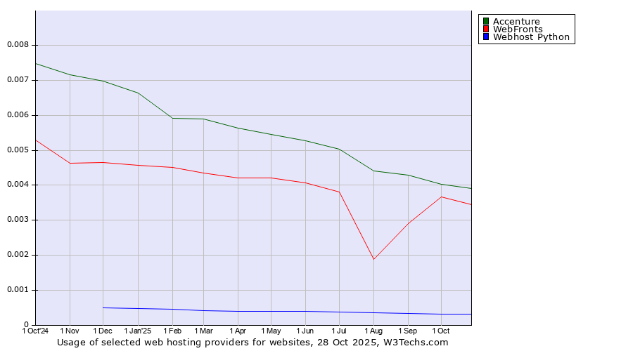 Historical trends in the usage of Accenture vs. WebFronts vs. Webhost Python