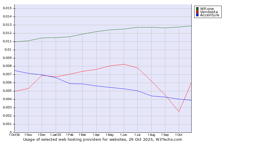 Historical trends in the usage of WP.one vs. Vendasta vs. Accenture