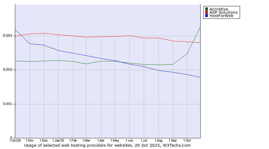 Historical trends in the usage of Accretive vs. ASP Solutions vs. HostForWeb