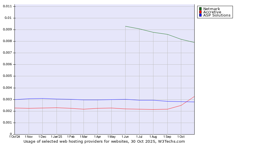 Historical trends in the usage of Netmark vs. Accretive vs. ASP Solutions