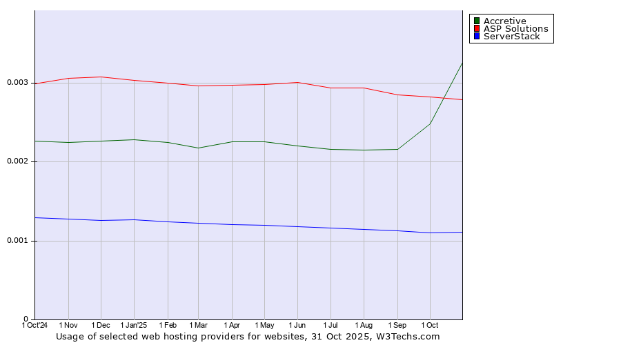 Historical trends in the usage of Accretive vs. ASP Solutions vs. ServerStack