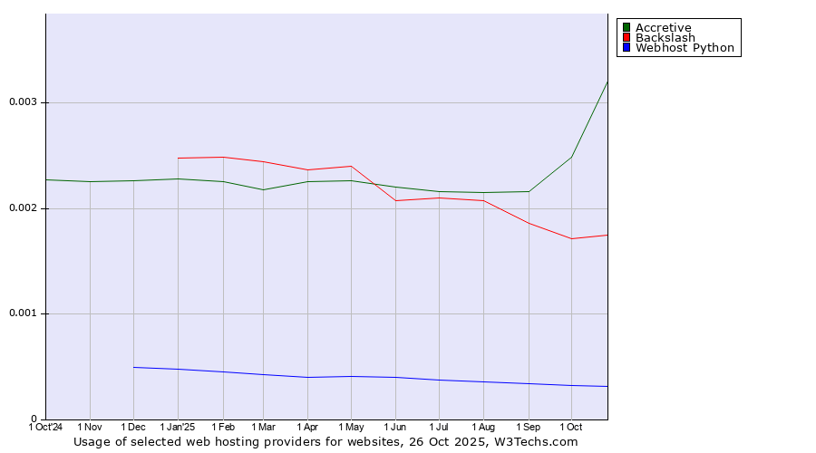 Historical trends in the usage of Accretive vs. Backslash vs. Webhost Python