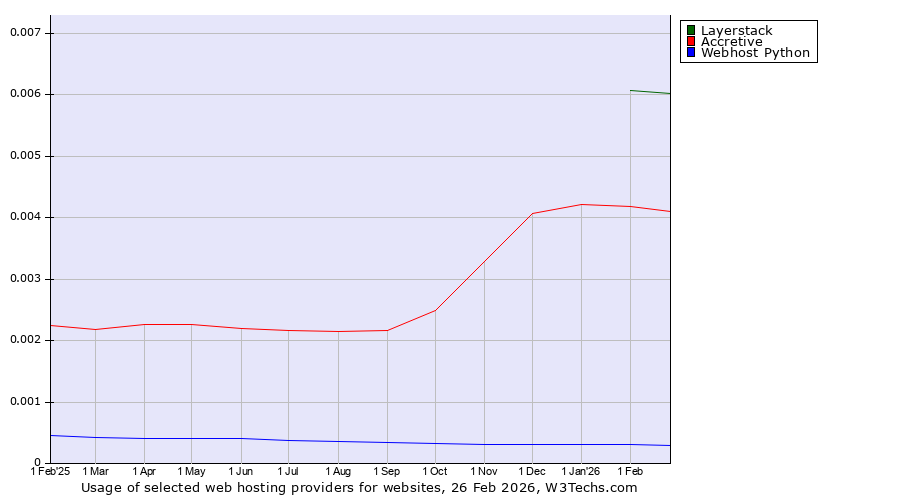 Historical trends in the usage of Layerstack vs. Accretive vs. Webhost Python