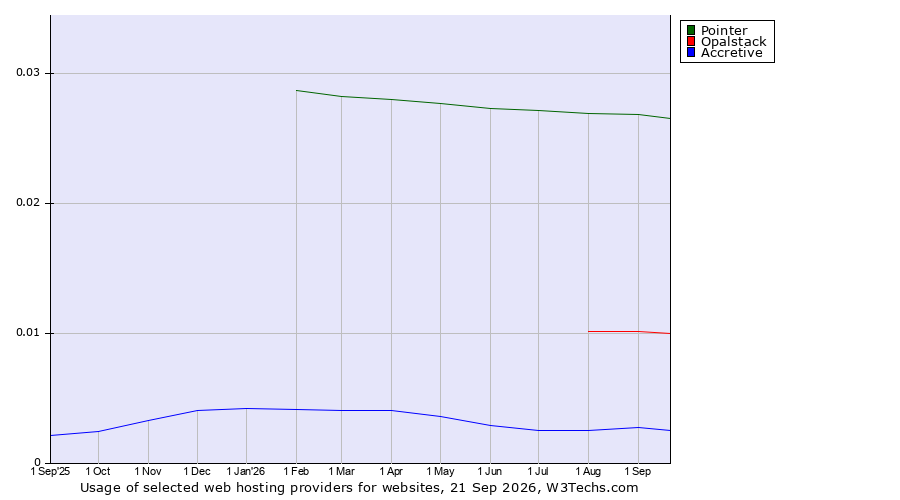 Historical trends in the usage of Pointer vs. Opalstack vs. Accretive