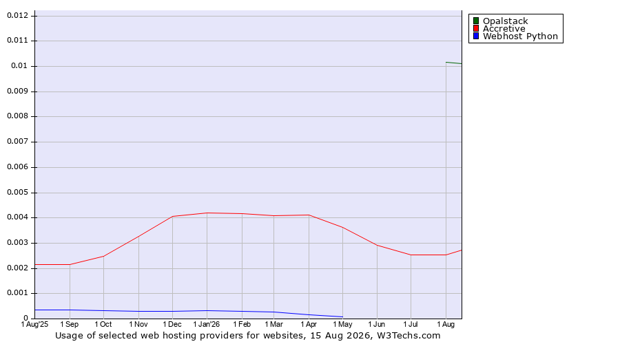 Historical trends in the usage of Opalstack vs. Accretive vs. Webhost Python