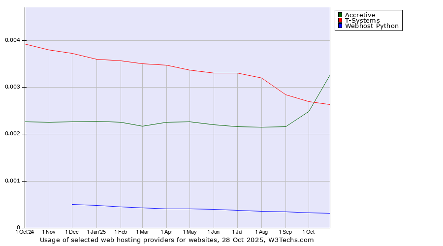 Historical trends in the usage of Accretive vs. T-Systems vs. Webhost Python