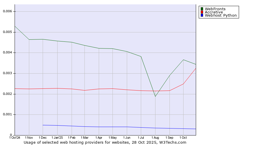 Historical trends in the usage of WebFronts vs. Accretive vs. Webhost Python