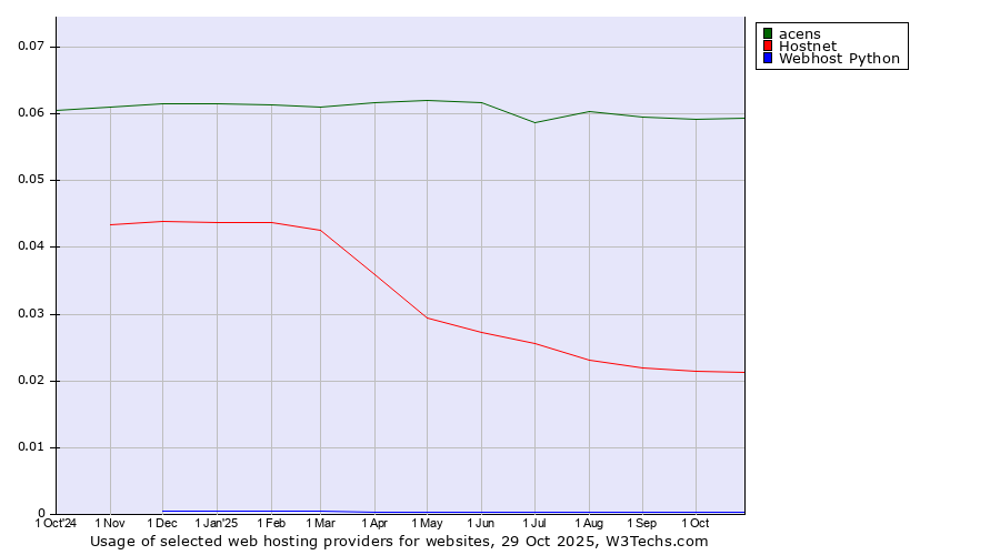 Historical trends in the usage of acens vs. Hostnet vs. Webhost Python