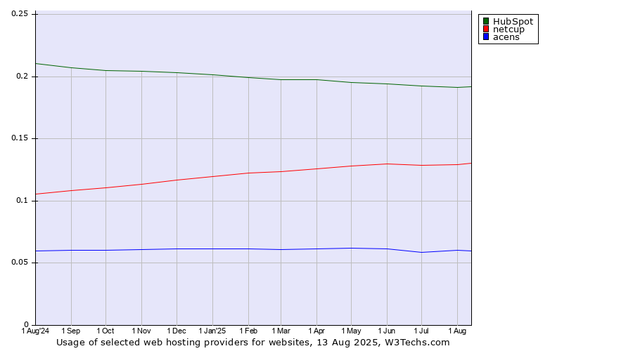 Historical trends in the usage of HubSpot vs. netcup vs. acens