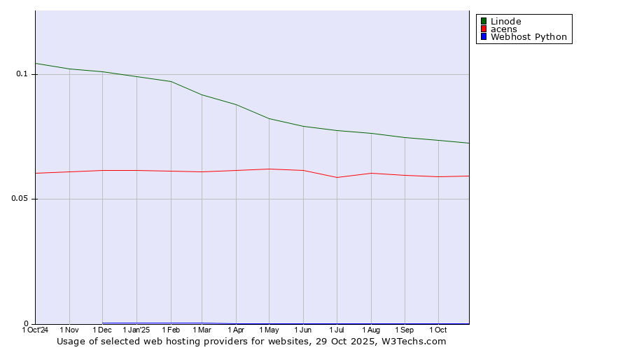 Historical trends in the usage of Linode vs. acens vs. Webhost Python