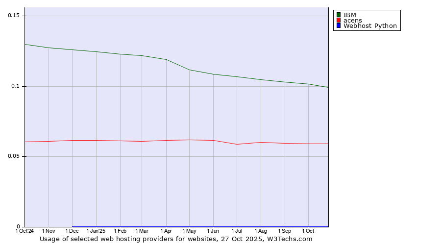Historical trends in the usage of IBM vs. acens vs. Webhost Python
