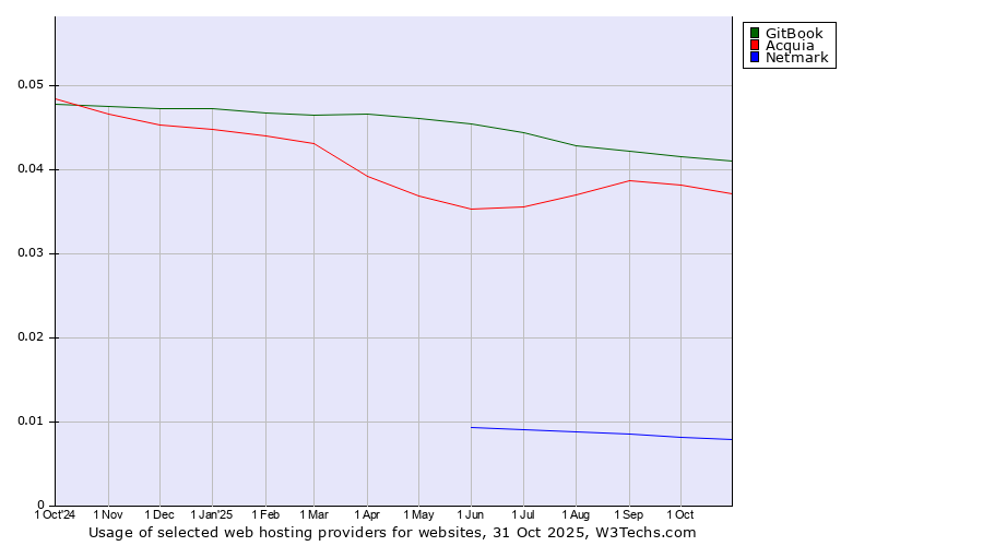 Historical trends in the usage of GitBook vs. Acquia vs. Netmark