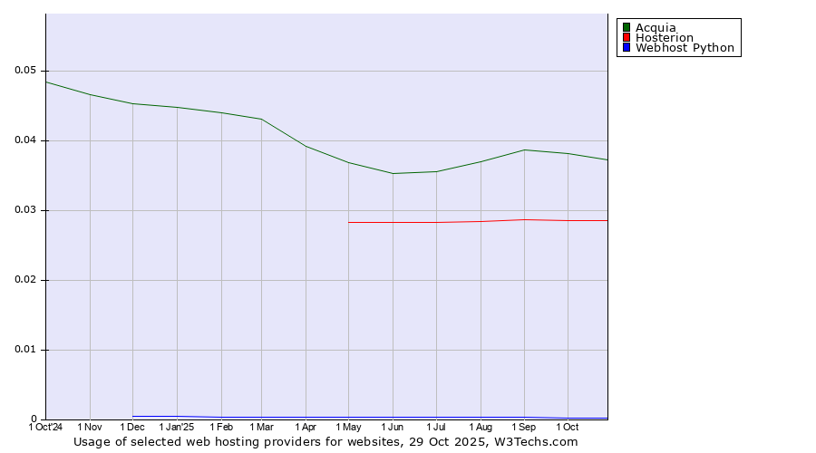 Historical trends in the usage of Acquia vs. Hosterion vs. Webhost Python