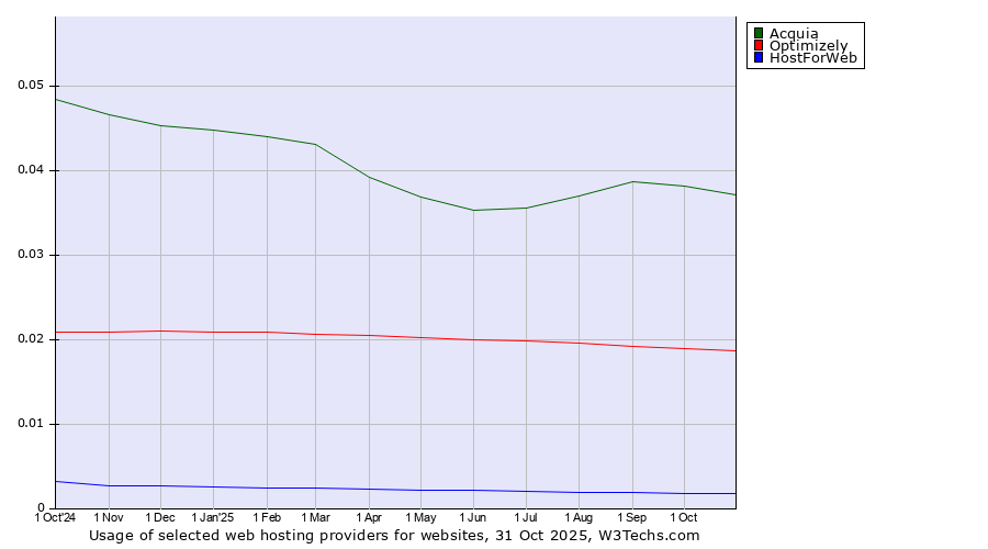 Historical trends in the usage of Acquia vs. Optimizely vs. HostForWeb