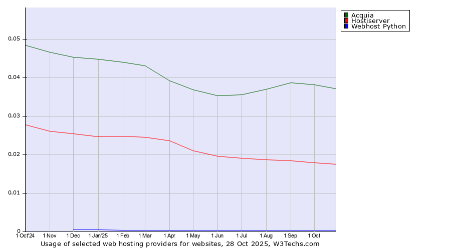 Historical trends in the usage of Acquia vs. Hostiserver vs. Webhost Python