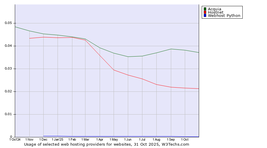 Historical trends in the usage of Acquia vs. Hostnet vs. Webhost Python