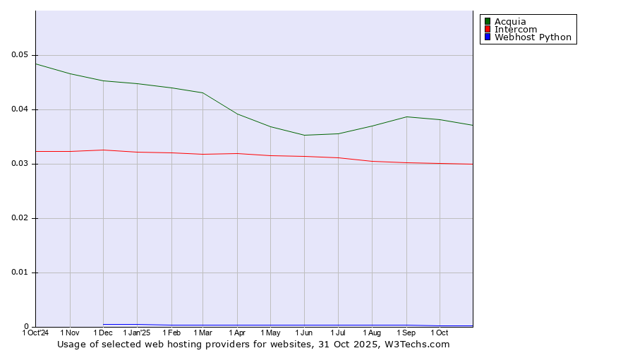 Historical trends in the usage of Acquia vs. Intercom vs. Webhost Python