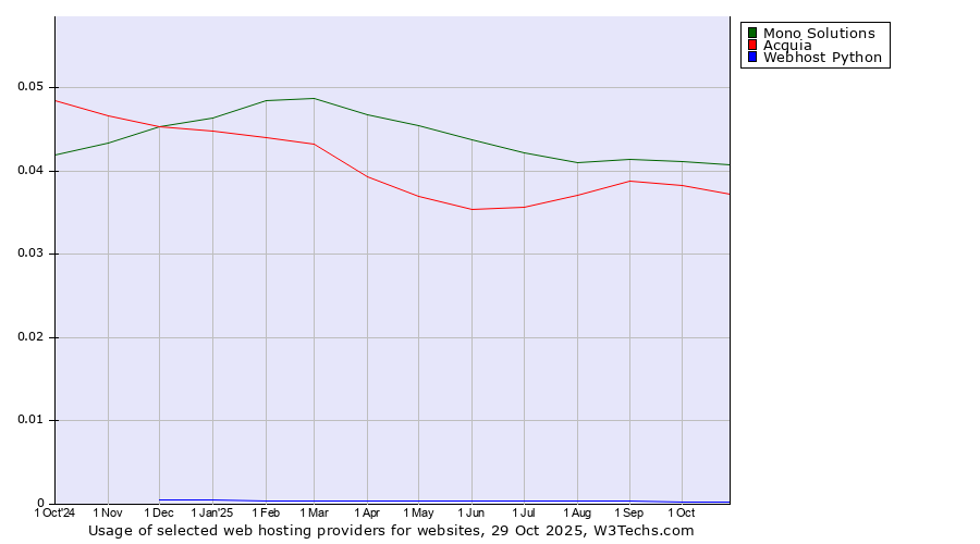 Historical trends in the usage of Mono Solutions vs. Acquia vs. Webhost Python