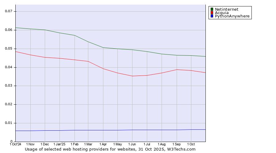 Historical trends in the usage of Netinternet vs. Acquia vs. PythonAnywhere