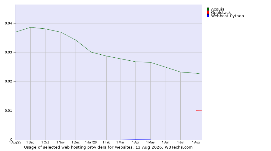 Historical trends in the usage of Acquia vs. Opalstack vs. Webhost Python