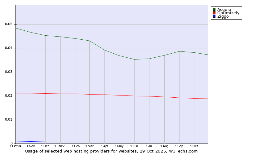 Historical trends in the usage of Acquia vs. Optimizely vs. Ziggo
