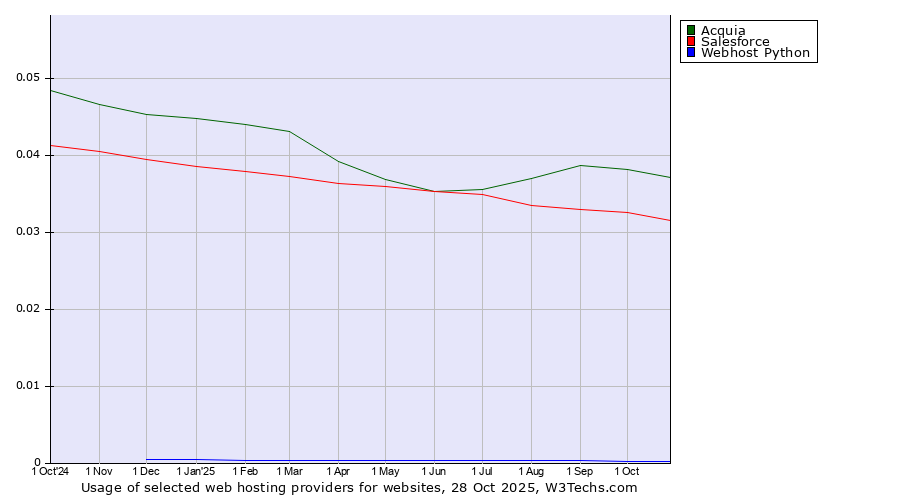 Historical trends in the usage of Acquia vs. Salesforce vs. Webhost Python