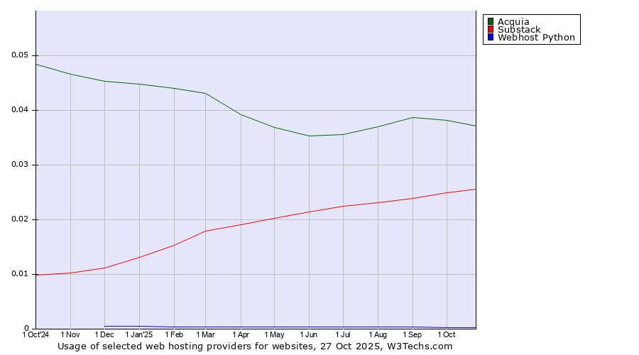Historical trends in the usage of Acquia vs. Substack vs. Webhost Python