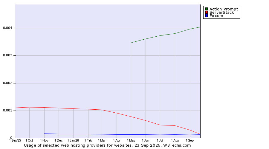 Historical trends in the usage of Action Prompt vs. ServerStack vs. Eircom