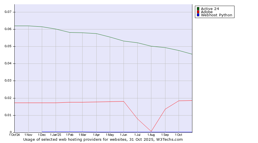 Historical trends in the usage of Active 24 vs. Adobe vs. Webhost Python