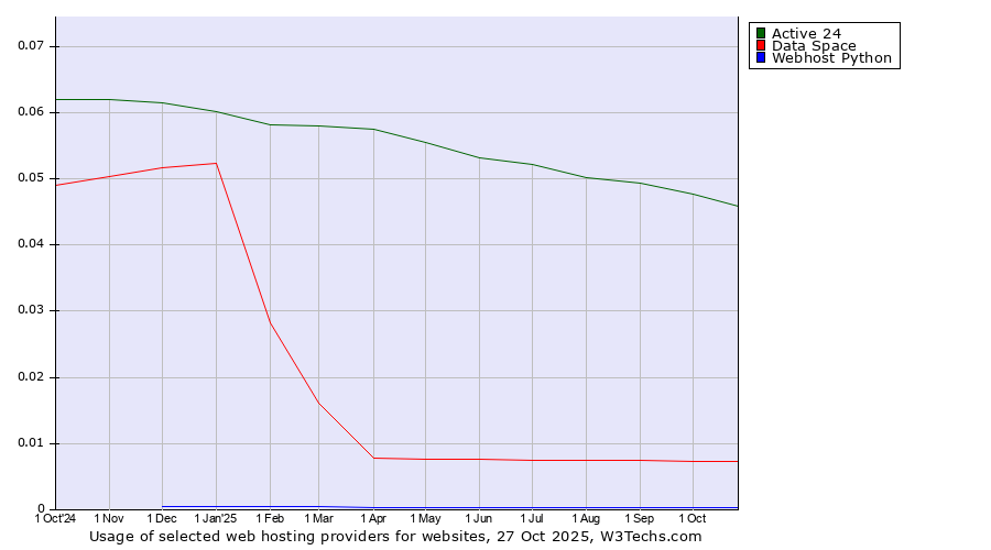 Historical trends in the usage of Active 24 vs. Data Space vs. Webhost Python