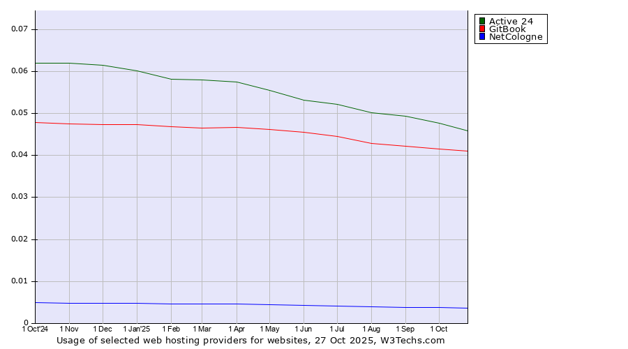 Historical trends in the usage of Active 24 vs. GitBook vs. NetCologne