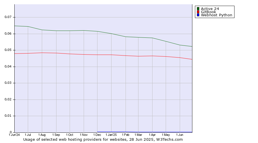 Historical trends in the usage of Active 24 vs. GitBook vs. Webhost Python